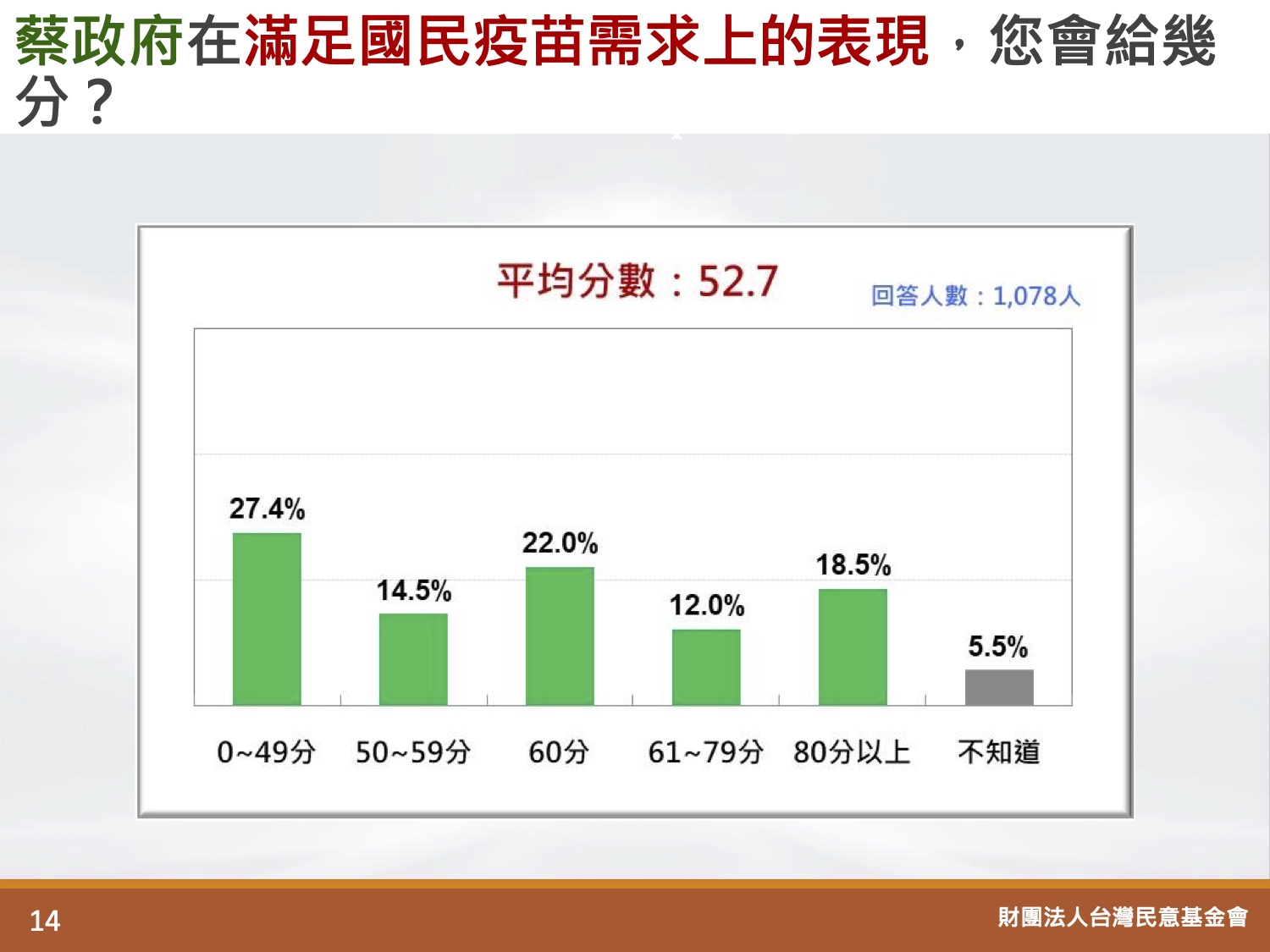 對於蔡政府疫苗政策，受訪者給了不及格的分數。（圖／翻攝自台灣民意基金會）