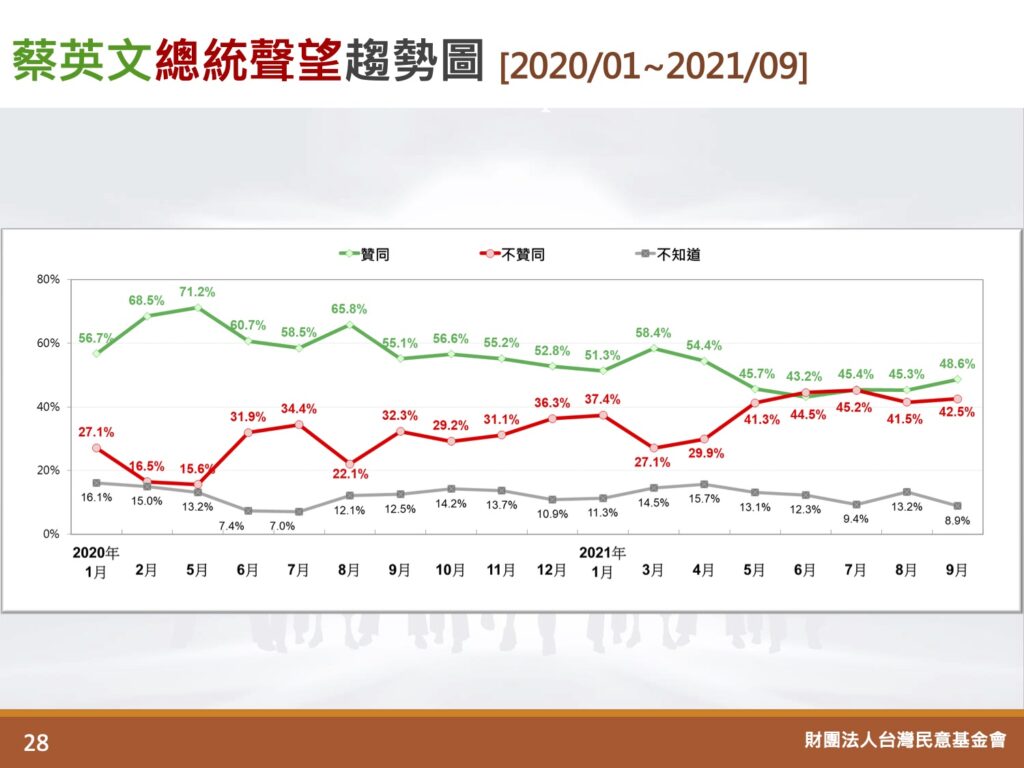 [討論] 台灣民意基金會9月民調&政黨傾向(9/22-23)
