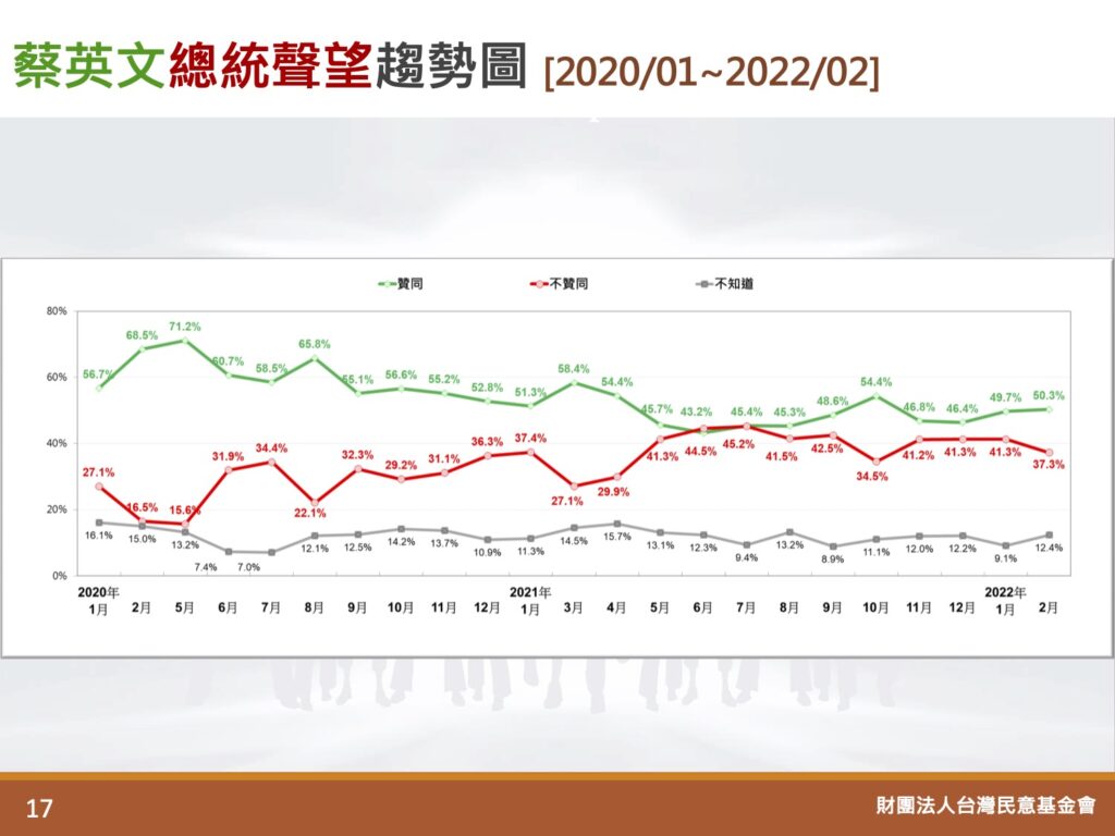 [討論] 游盈隆2022/2民調&政黨傾向(2/14-15)
