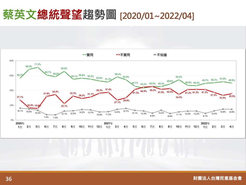 [討論] 游盈隆2022/4民調&政黨傾向(4/17-19)