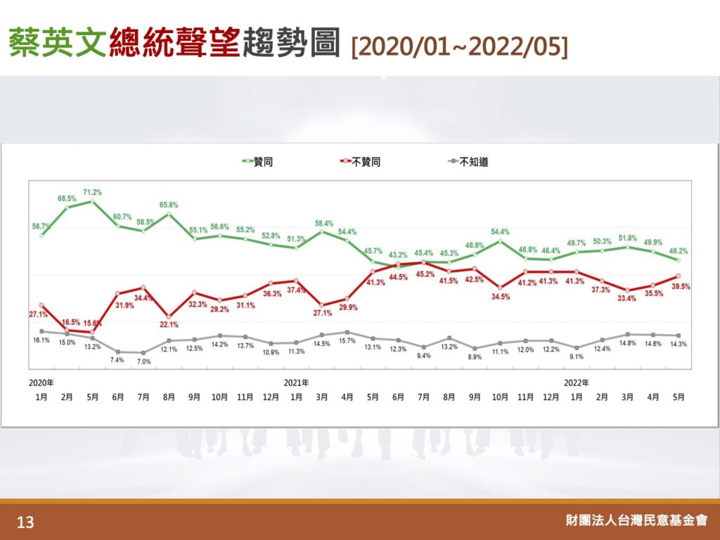 [討論] 游盈隆2022/5蔡總統就職六週年調查5/16-17