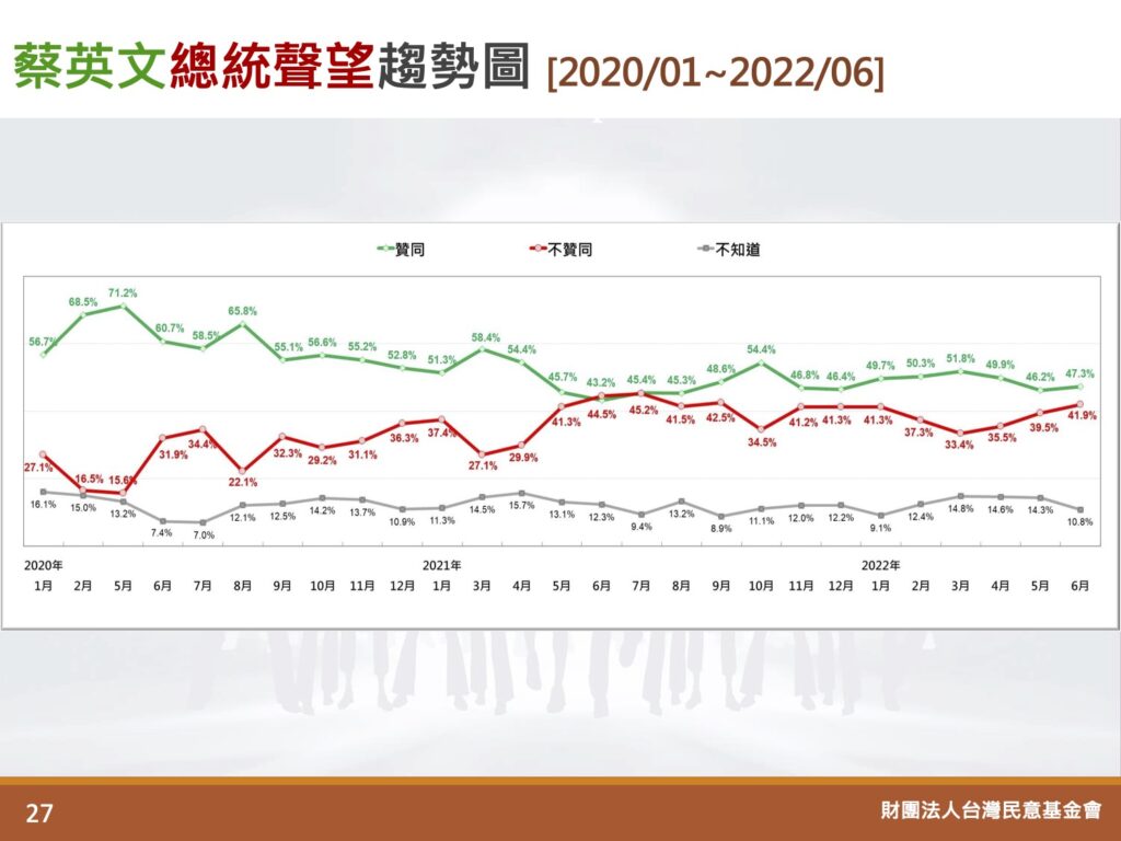 [討論] 游盈隆2022/6民調&政黨傾向(6/12-14)