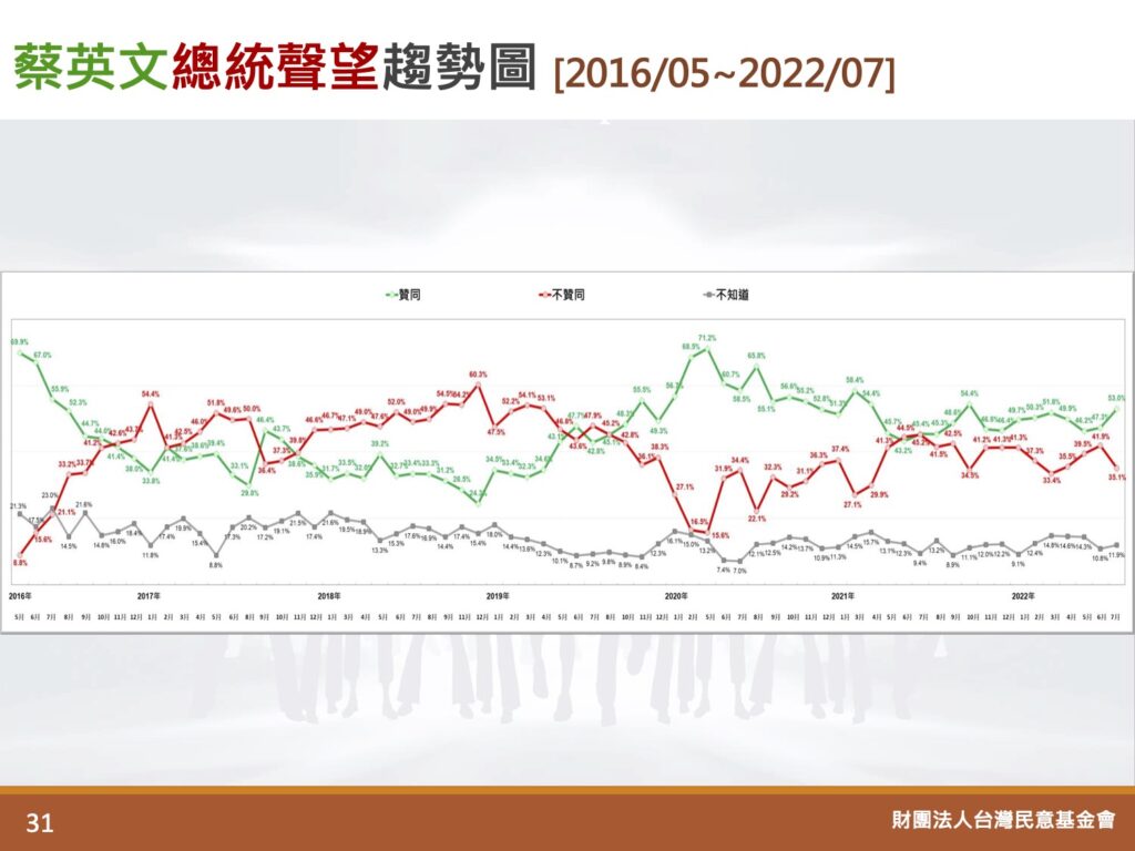 [討論] 游盈隆2022/7民調&政黨傾向(7/11-13)