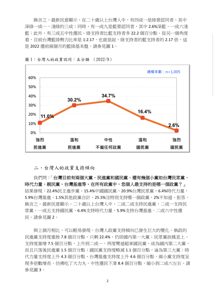 [討論] 台灣民意基金會政黨支持度民調(9/12-13)
