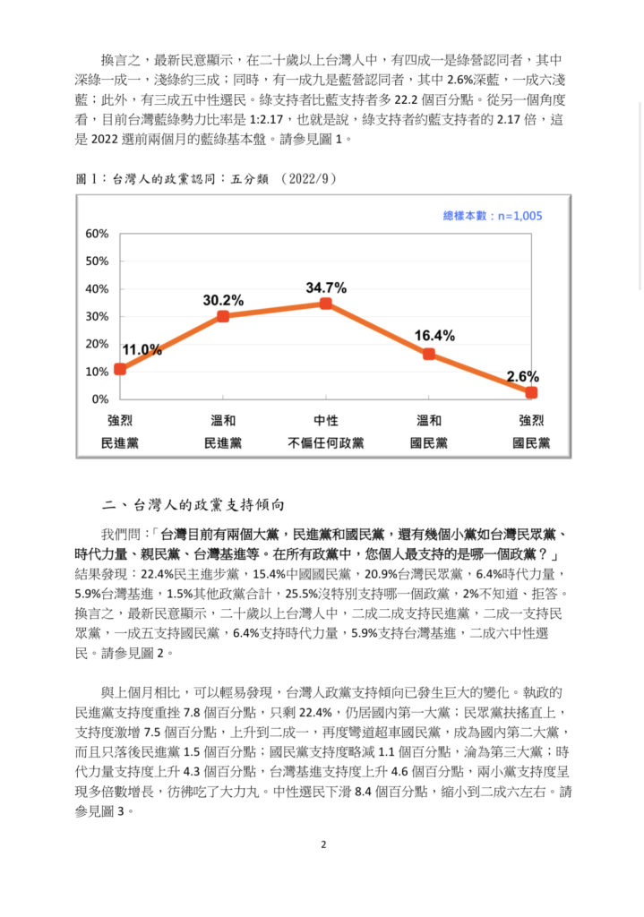 Re: [討論] 台灣民意基金會政黨支持度民調(9/12-13)