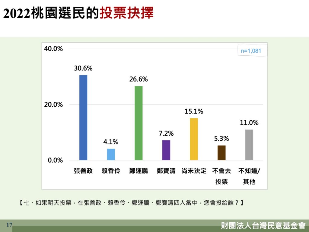 [討論] 游盈隆x求真－桃園市長選舉賴香伶4.1%