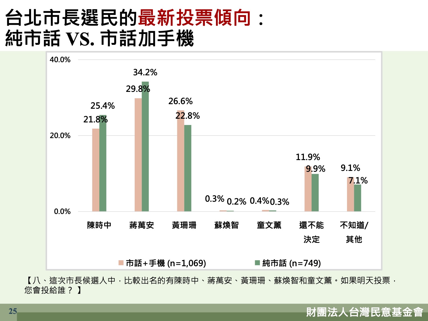 Re: [新聞] 封關民調／蔣萬安34.7％領先、黃珊珊慘跌5百分點　藍綠