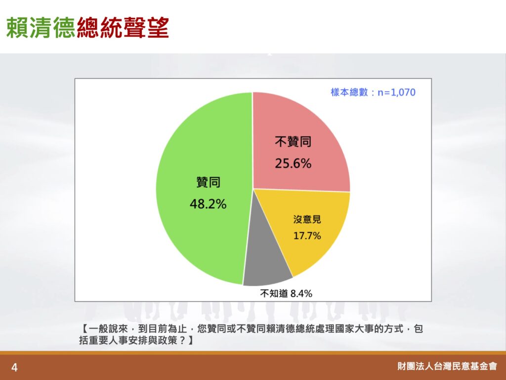 圖 游盈隆:賴聲望48.2%重挫9.8%流失200萬支持