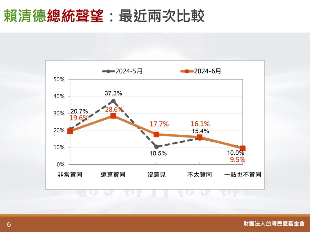圖 游盈隆:賴聲望48.2%重挫9.8%流失200萬支持